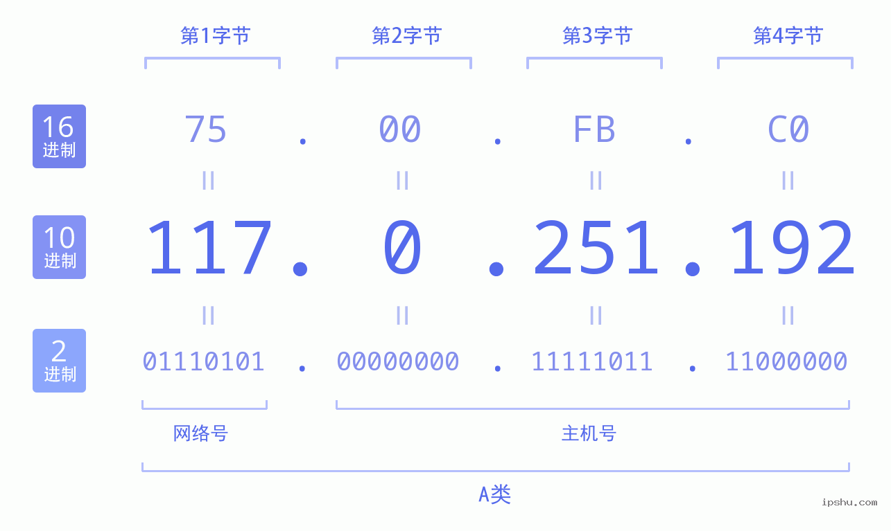 IPv4: 117.0.251.192 网络类型 网络号 主机号