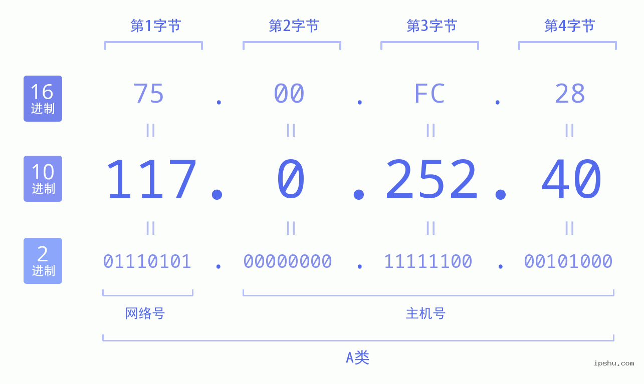 IPv4: 117.0.252.40 网络类型 网络号 主机号