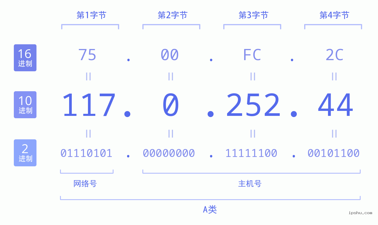 IPv4: 117.0.252.44 网络类型 网络号 主机号