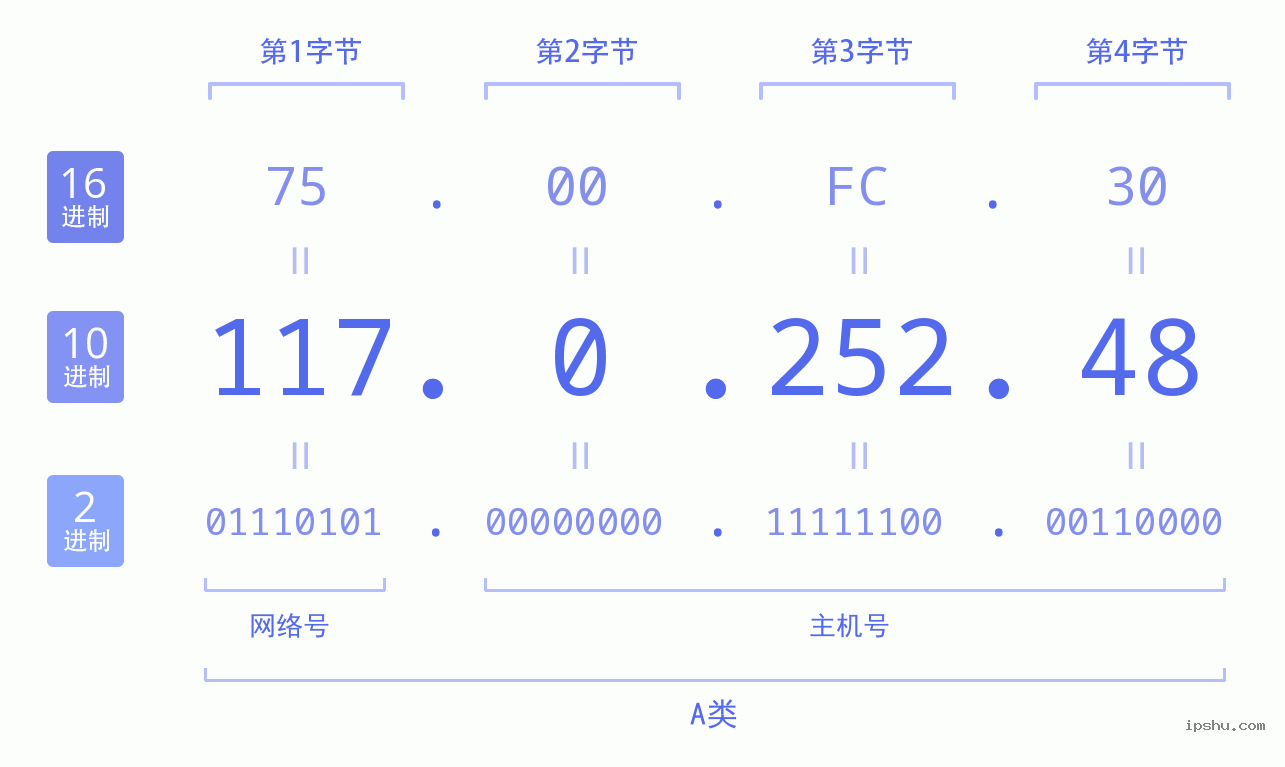 IPv4: 117.0.252.48 网络类型 网络号 主机号