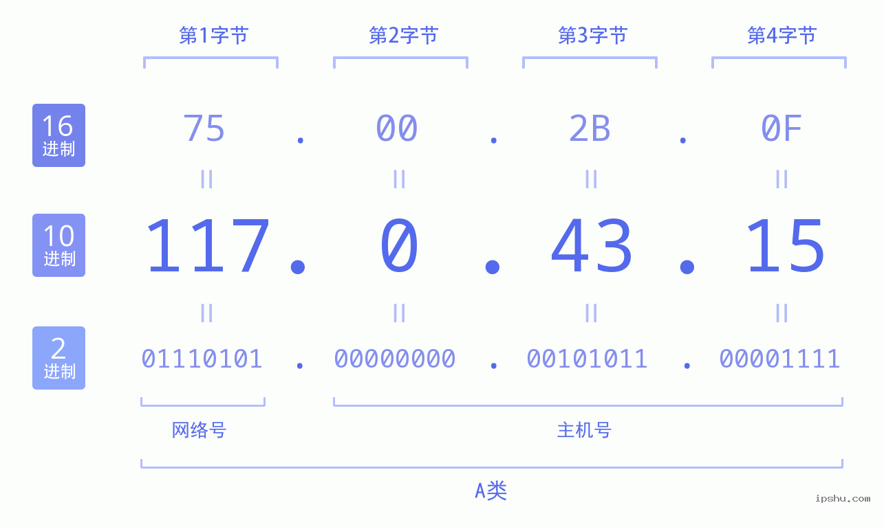 IPv4: 117.0.43.15 网络类型 网络号 主机号