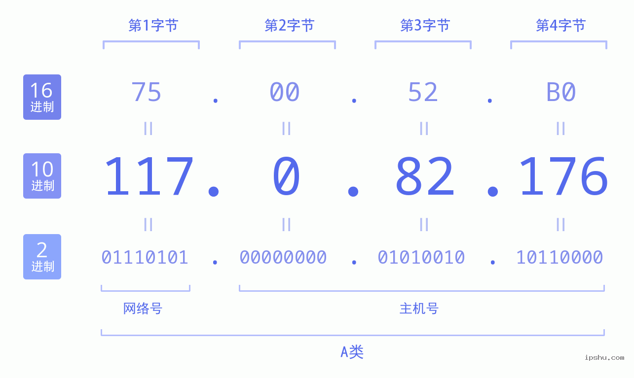 IPv4: 117.0.82.176 网络类型 网络号 主机号