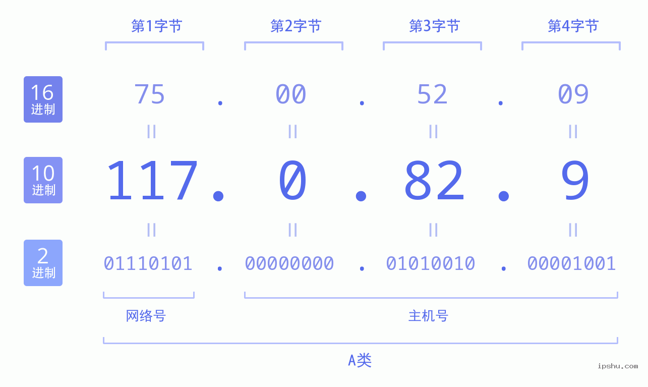 IPv4: 117.0.82.9 网络类型 网络号 主机号