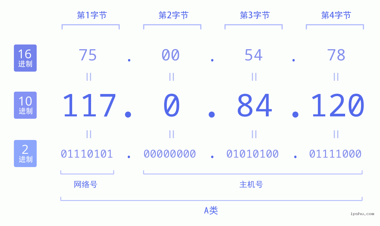 IPv4: 117.0.84.120 网络类型 网络号 主机号