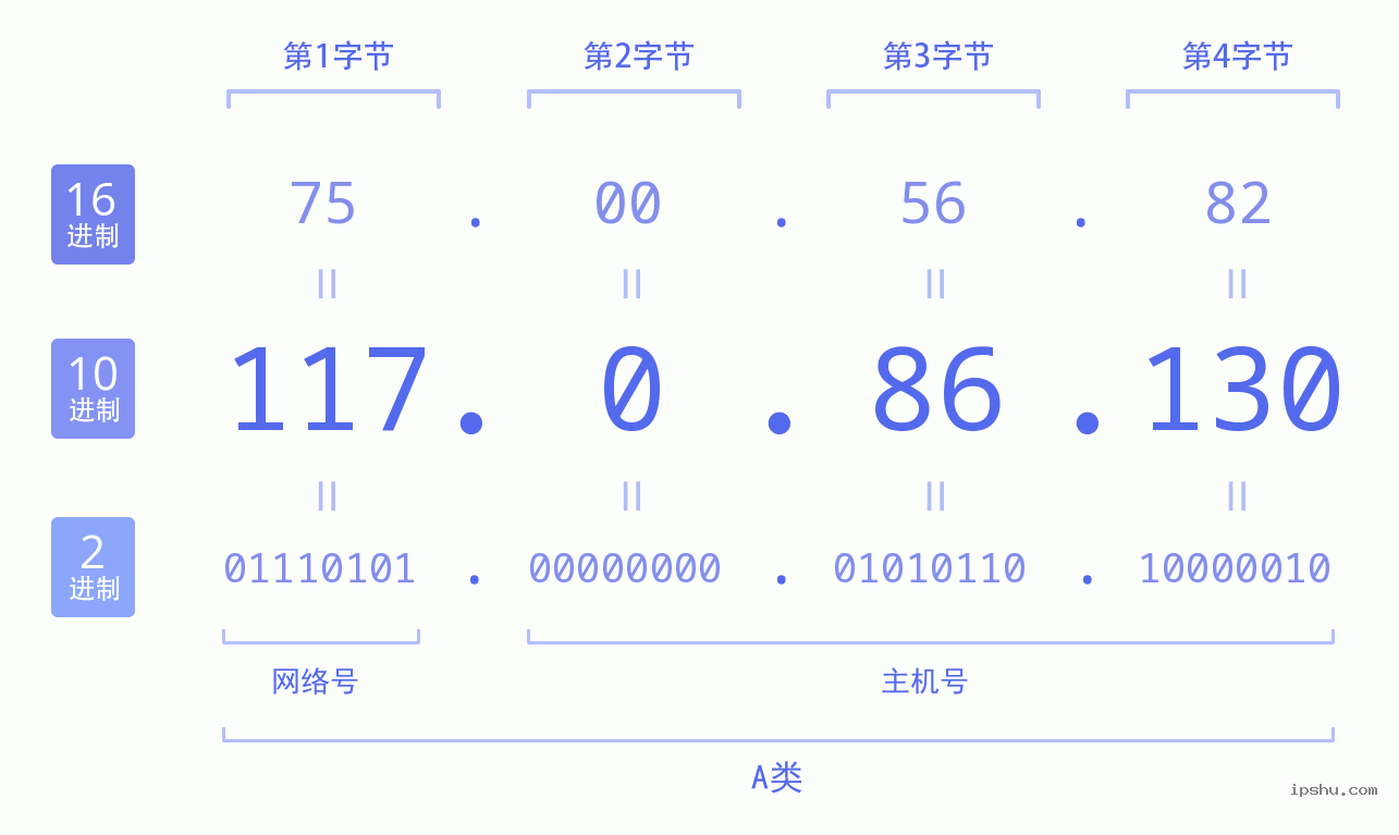 IPv4: 117.0.86.130 网络类型 网络号 主机号