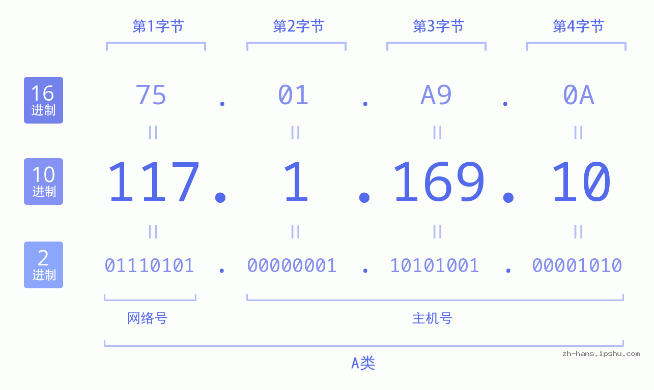 IP地址:117.1.169.10 数据结构图 二进制 十进制 十六进制 IPv4: 117.1.169.10 网络类型 网络号 主机号
