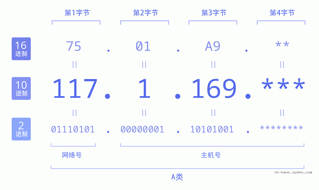 IP地址:117.1.169 数据结构图 二进制 十进制 十六进制 IPv4: 117.1.169 网络类型 网络号 主机号