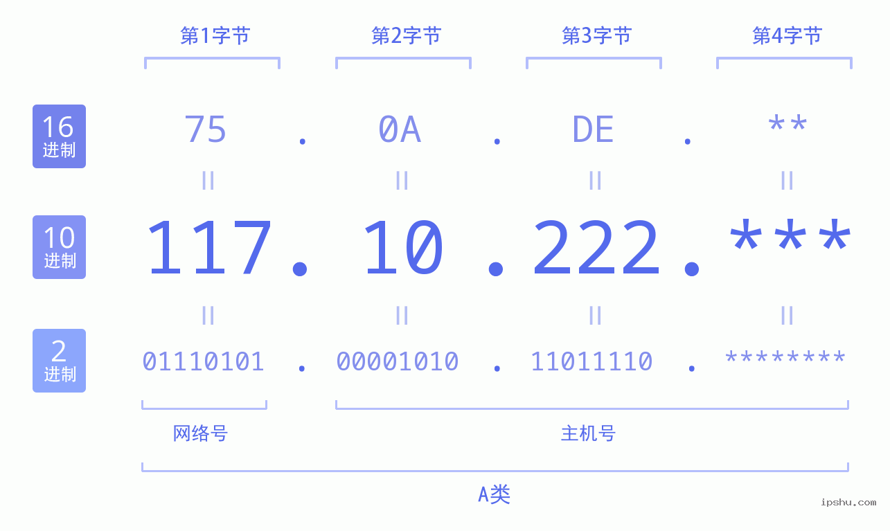 IPv4: 117.10.222 网络类型 网络号 主机号