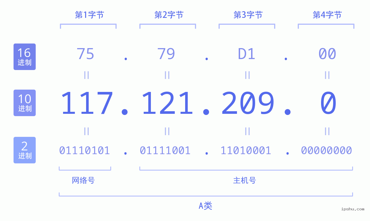 IPv4: 117.121.209.0 网络类型 网络号 主机号