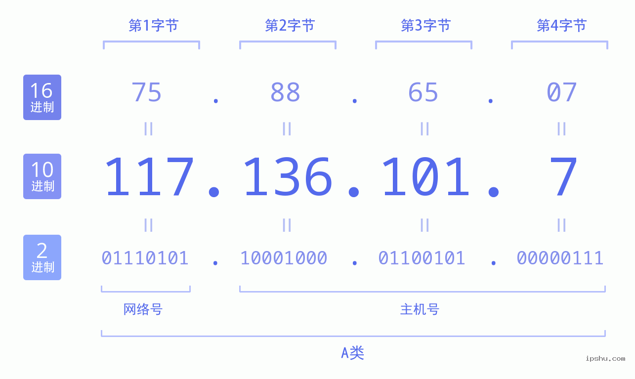 IPv4: 117.136.101.7 网络类型 网络号 主机号