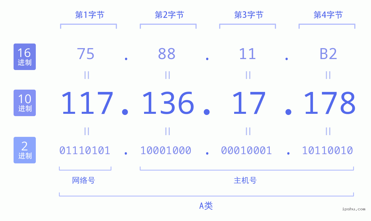 IPv4: 117.136.17.178 网络类型 网络号 主机号