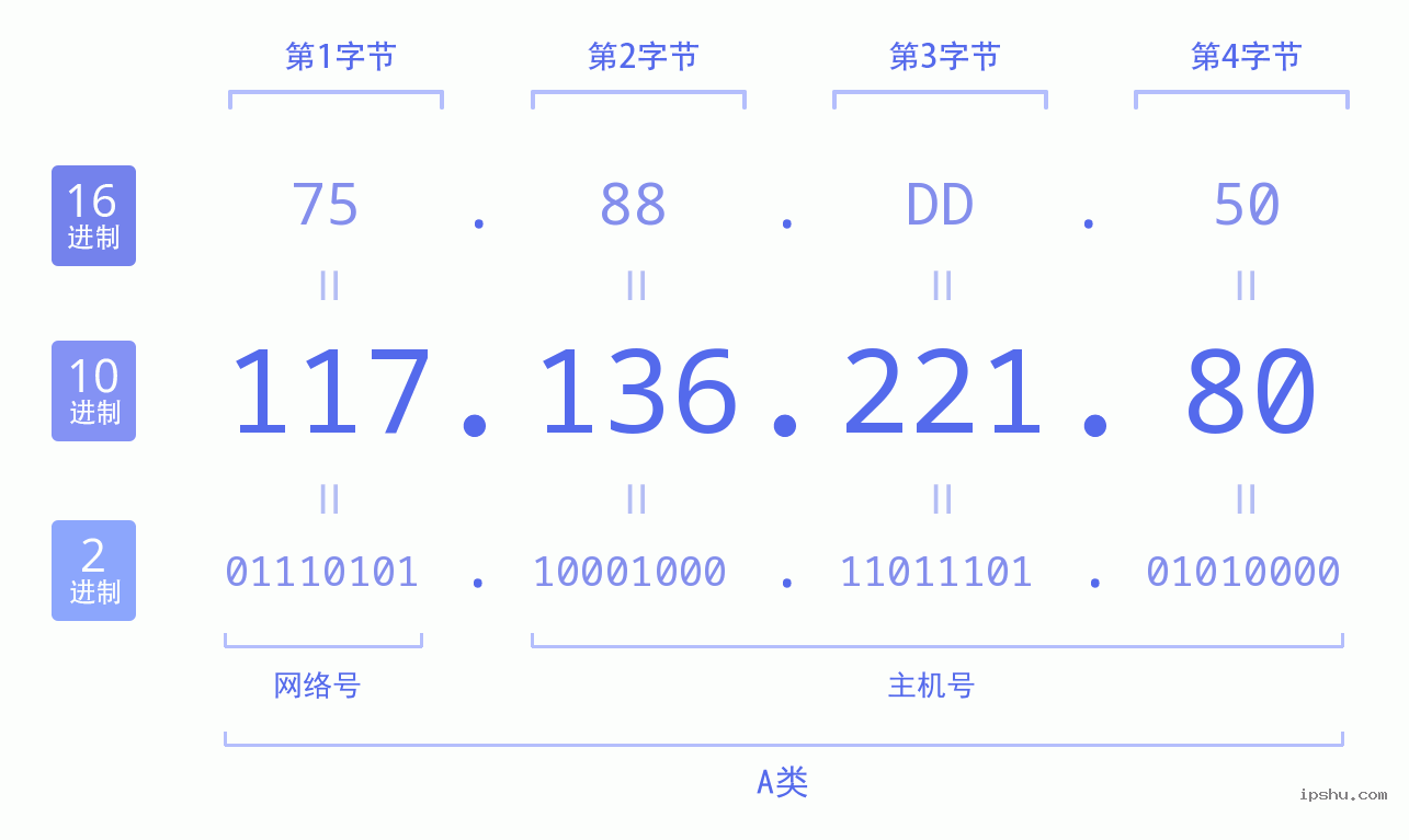 IPv4: 117.136.221.80 网络类型 网络号 主机号