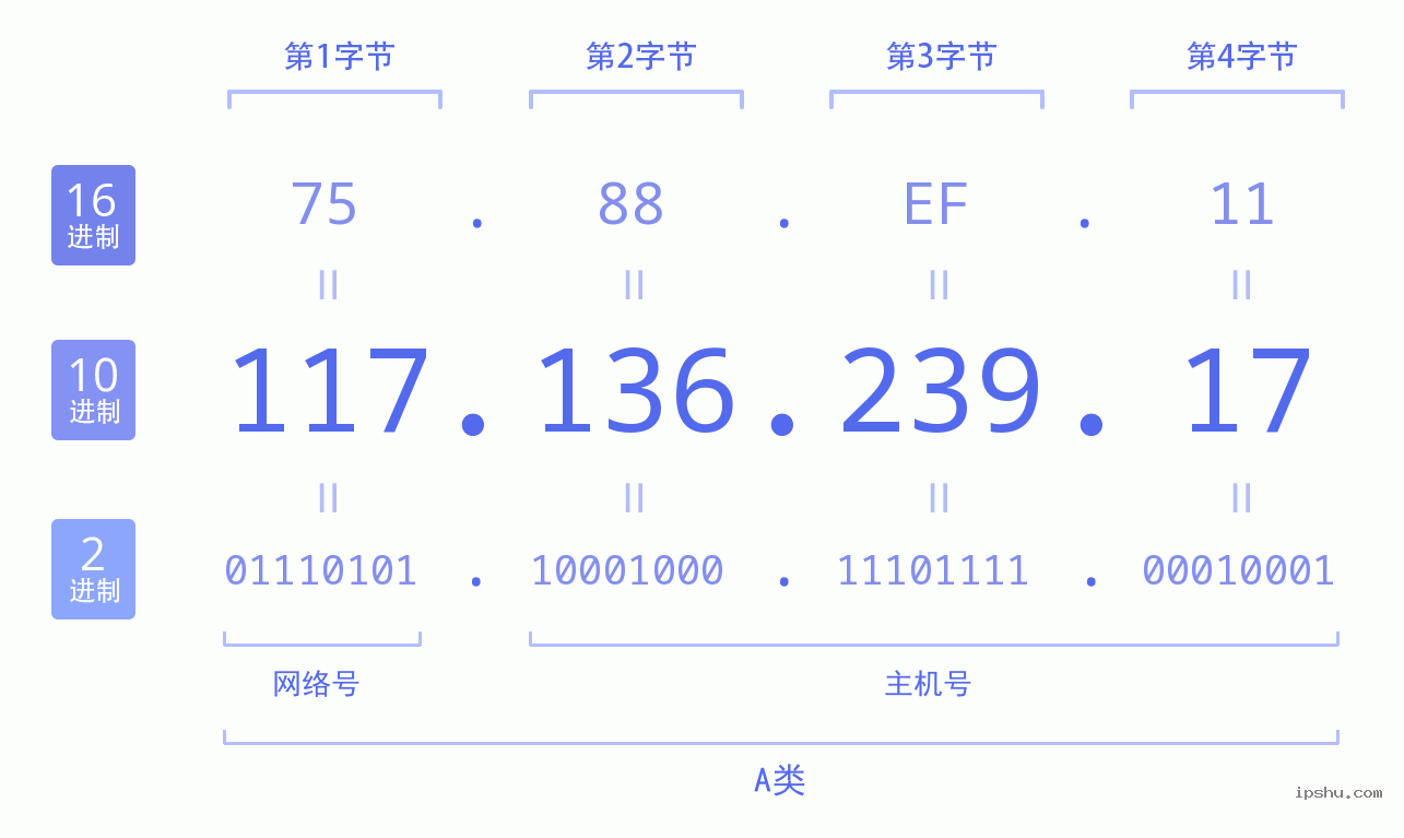 IPv4: 117.136.239.17 网络类型 网络号 主机号