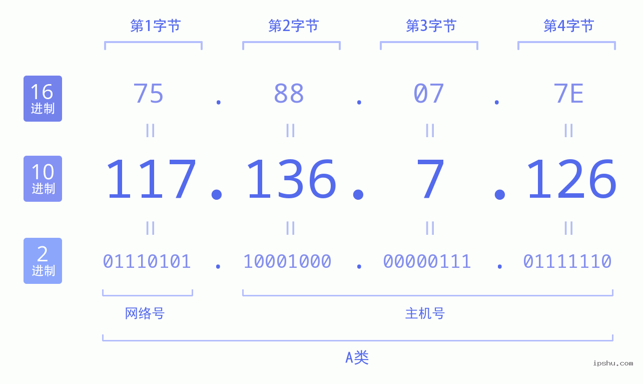 IPv4: 117.136.7.126 网络类型 网络号 主机号