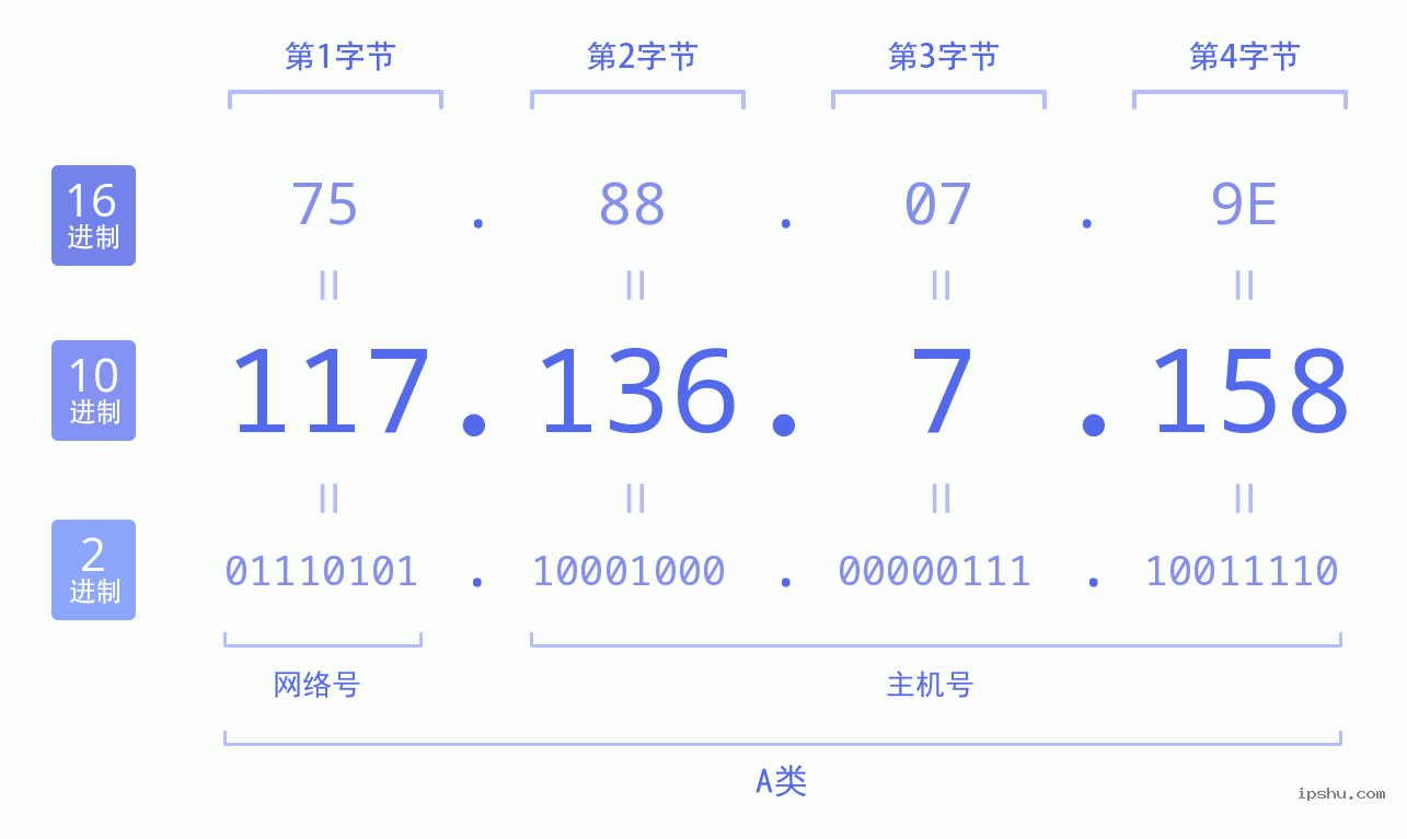 IPv4: 117.136.7.158 网络类型 网络号 主机号