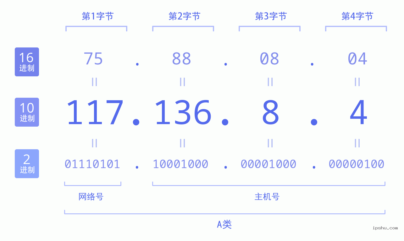 IPv4: 117.136.8.4 网络类型 网络号 主机号