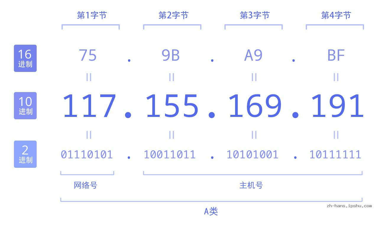 IP地址:117.155.169.191 数据结构图 二进制 十进制 十六进制 IPv4: 117.155.169.191 网络类型 网络号 主机号