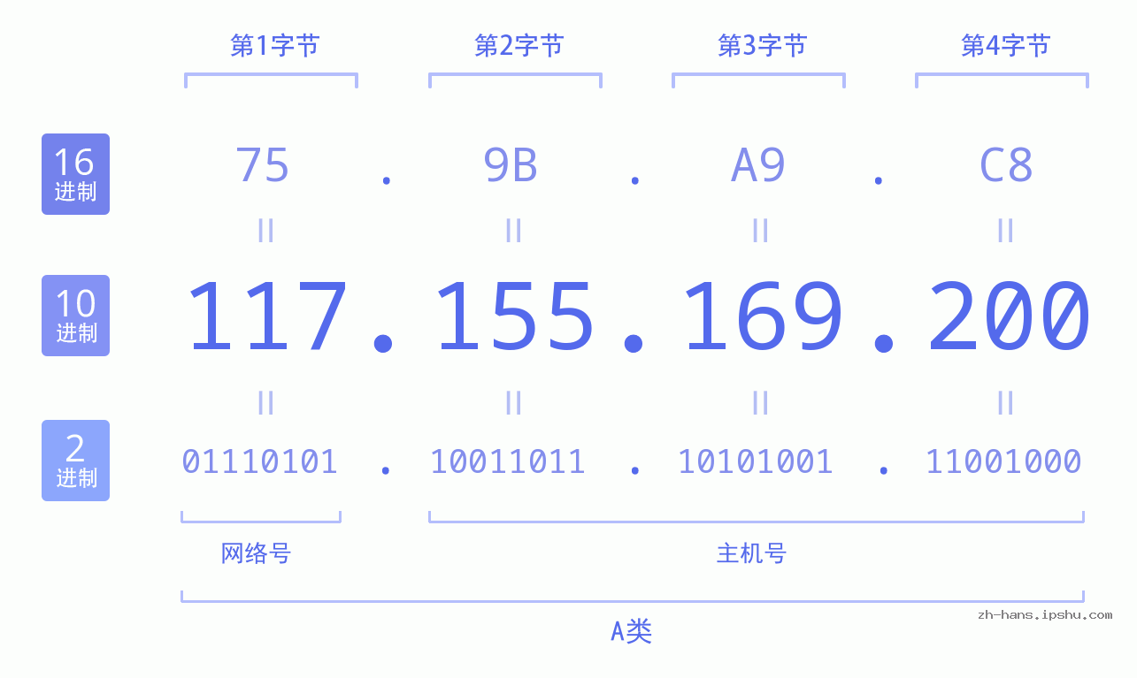 IP地址:117.155.169.200 数据结构图 二进制 十进制 十六进制 IPv4: 117.155.169.200 网络类型 网络号 主机号