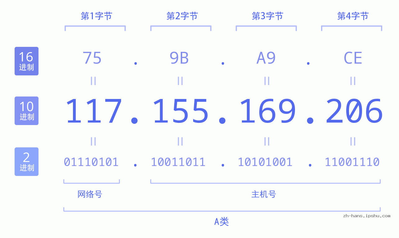 IP地址:117.155.169.206 数据结构图 二进制 十进制 十六进制 IPv4: 117.155.169.206 网络类型 网络号 主机号