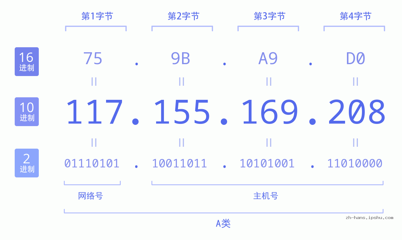 IP地址:117.155.169.208 数据结构图 二进制 十进制 十六进制 IPv4: 117.155.169.208 网络类型 网络号 主机号