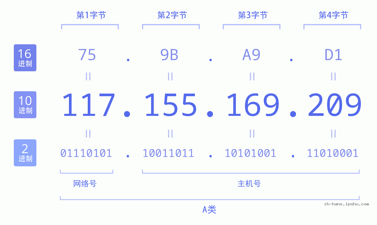 IP地址:117.155.169.209 数据结构图 二进制 十进制 十六进制 IPv4: 117.155.169.209 网络类型 网络号 主机号