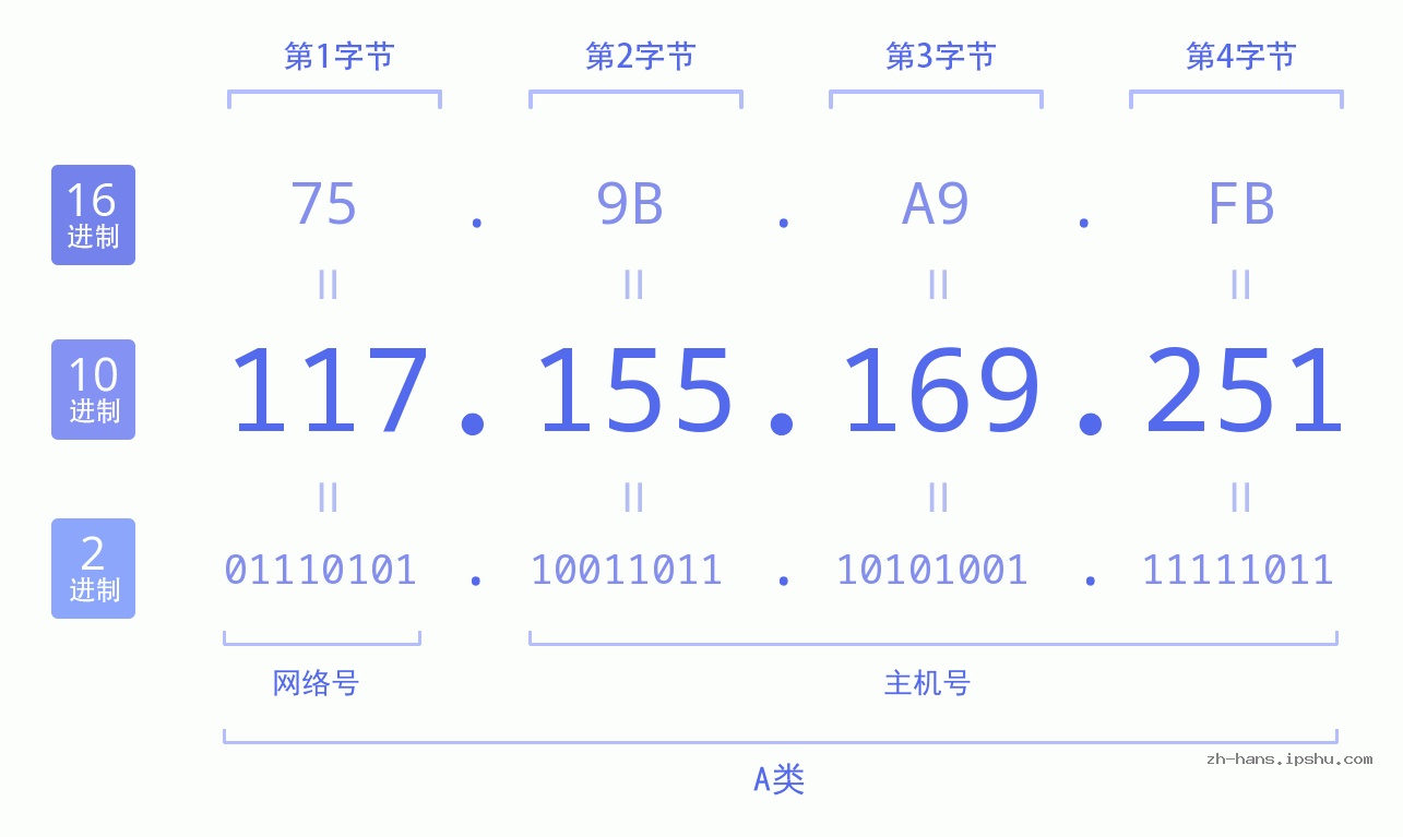IP地址:117.155.169.251 数据结构图 二进制 十进制 十六进制 IPv4: 117.155.169.251 网络类型 网络号 主机号