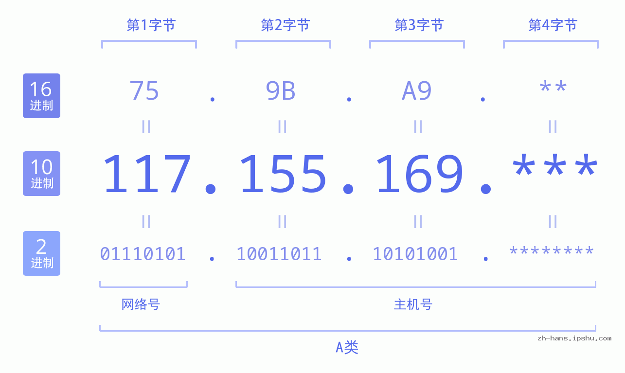 IP地址:117.155.169 数据结构图 二进制 十进制 十六进制 IPv4: 117.155.169 网络类型 网络号 主机号