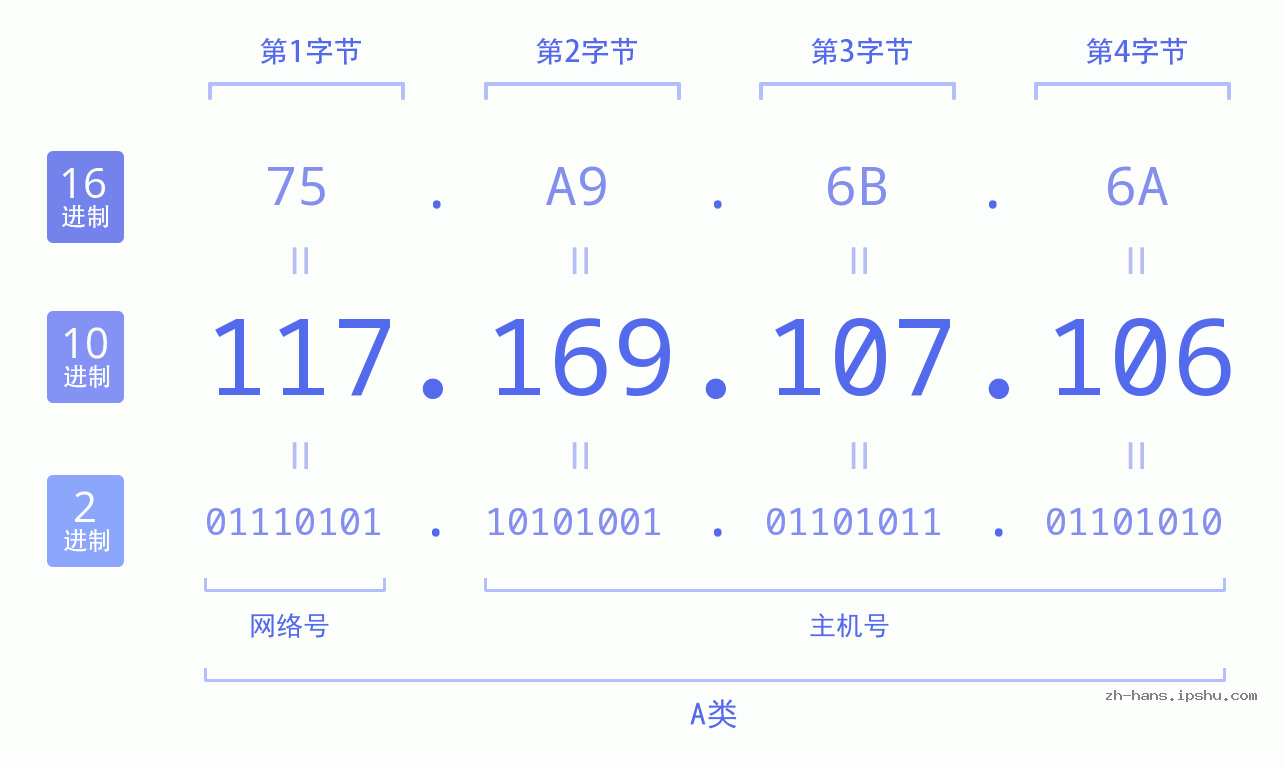 IP地址:117.169.107.106 数据结构图 二进制 十进制 十六进制 IPv4: 117.169.107.106 网络类型 网络号 主机号