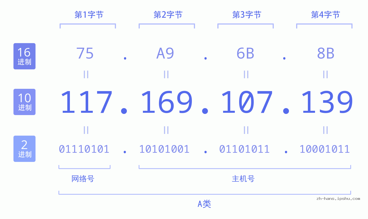 IP地址:117.169.107.139 数据结构图 二进制 十进制 十六进制 IPv4: 117.169.107.139 网络类型 网络号 主机号