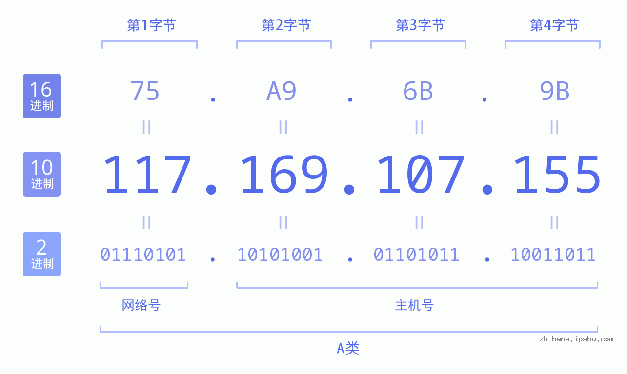 IP地址:117.169.107.155 数据结构图 二进制 十进制 十六进制 IPv4: 117.169.107.155 网络类型 网络号 主机号