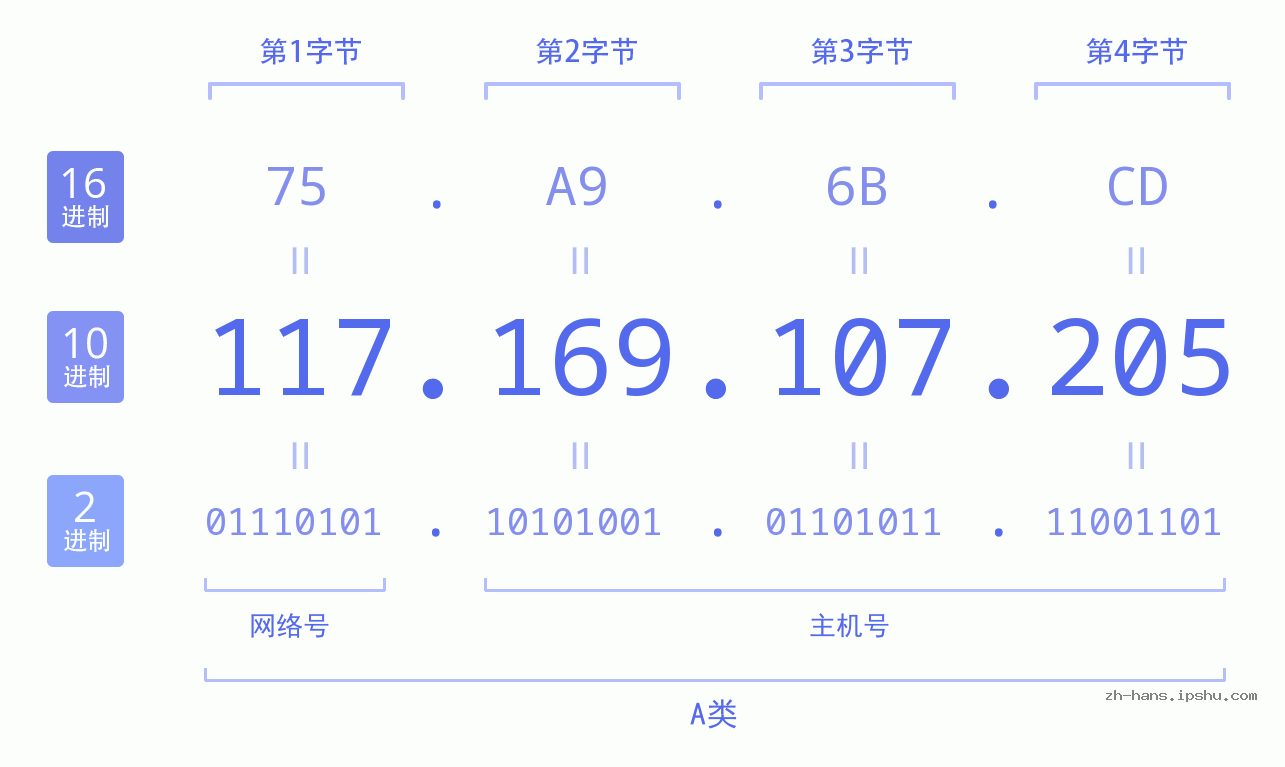 IP地址:117.169.107.205 数据结构图 二进制 十进制 十六进制 IPv4: 117.169.107.205 网络类型 网络号 主机号
