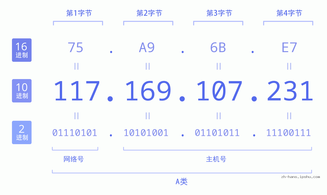 IP地址:117.169.107.231 数据结构图 二进制 十进制 十六进制 IPv4: 117.169.107.231 网络类型 网络号 主机号