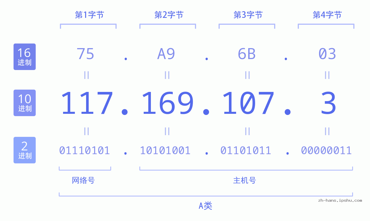 IP地址:117.169.107.3 数据结构图 二进制 十进制 十六进制 IPv4: 117.169.107.3 网络类型 网络号 主机号