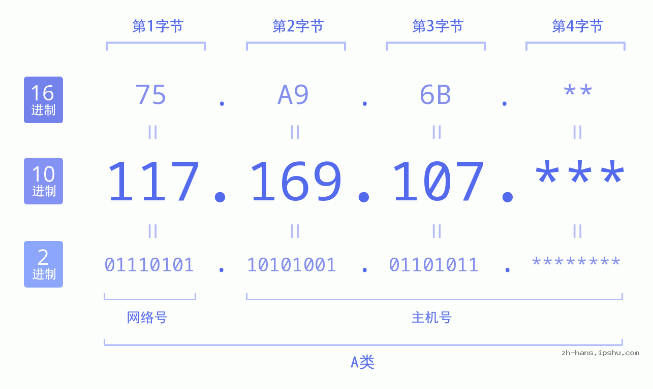IP地址:117.169.107 数据结构图 二进制 十进制 十六进制 IPv4: 117.169.107 网络类型 网络号 主机号