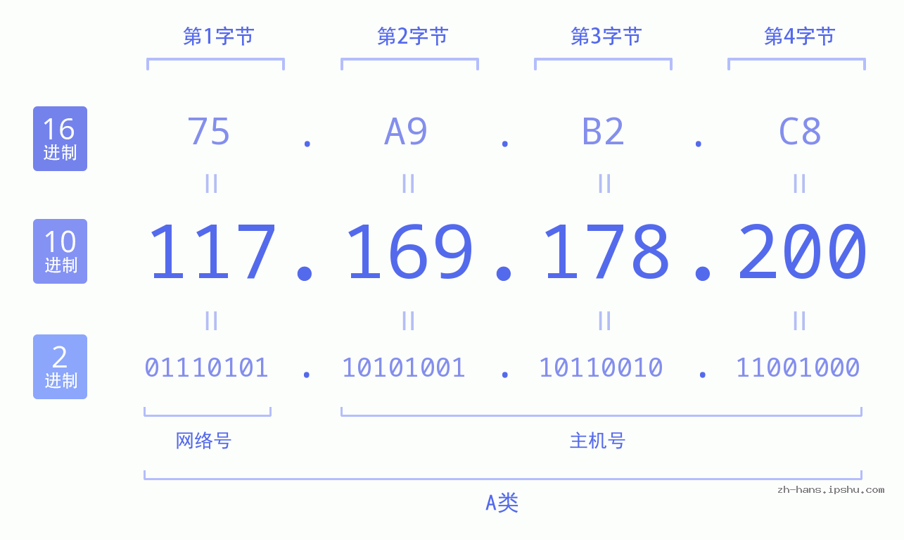 IP地址:117.169.178.200 数据结构图 二进制 十进制 十六进制 IPv4: 117.169.178.200 网络类型 网络号 主机号