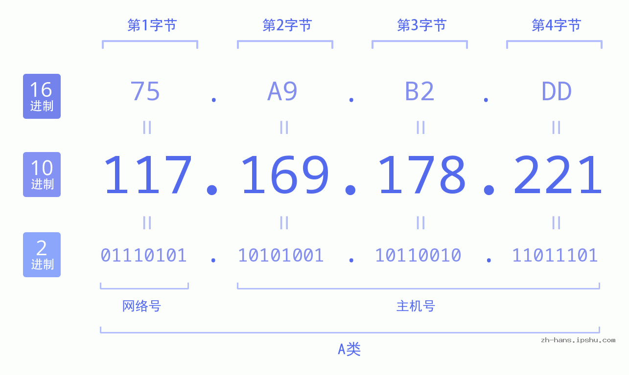 IP地址:117.169.178.221 数据结构图 二进制 十进制 十六进制 IPv4: 117.169.178.221 网络类型 网络号 主机号