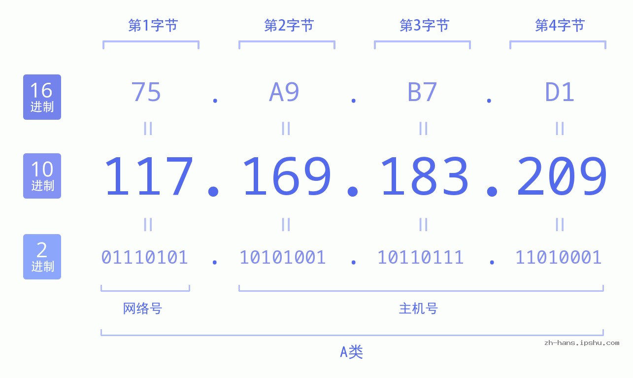 IP地址:117.169.183.209 数据结构图 二进制 十进制 十六进制 IPv4: 117.169.183.209 网络类型 网络号 主机号