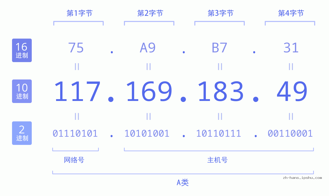 IP地址:117.169.183.49 数据结构图 二进制 十进制 十六进制 IPv4: 117.169.183.49 网络类型 网络号 主机号
