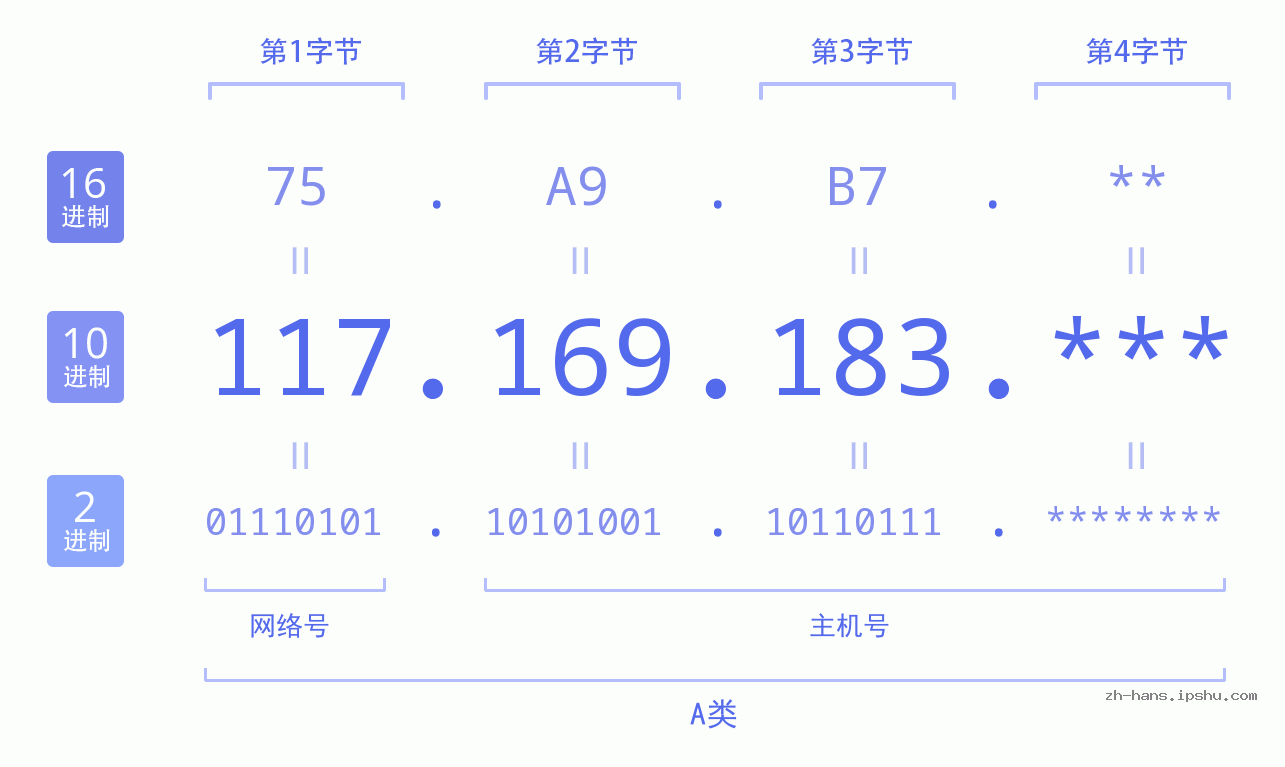 IP地址:117.169.183 数据结构图 二进制 十进制 十六进制 IPv4: 117.169.183 网络类型 网络号 主机号