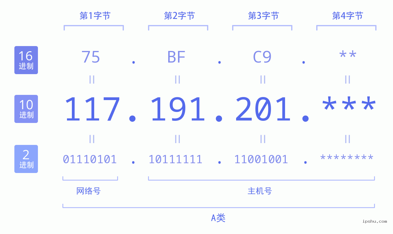 IPv4: 117.191.201 网络类型 网络号 主机号