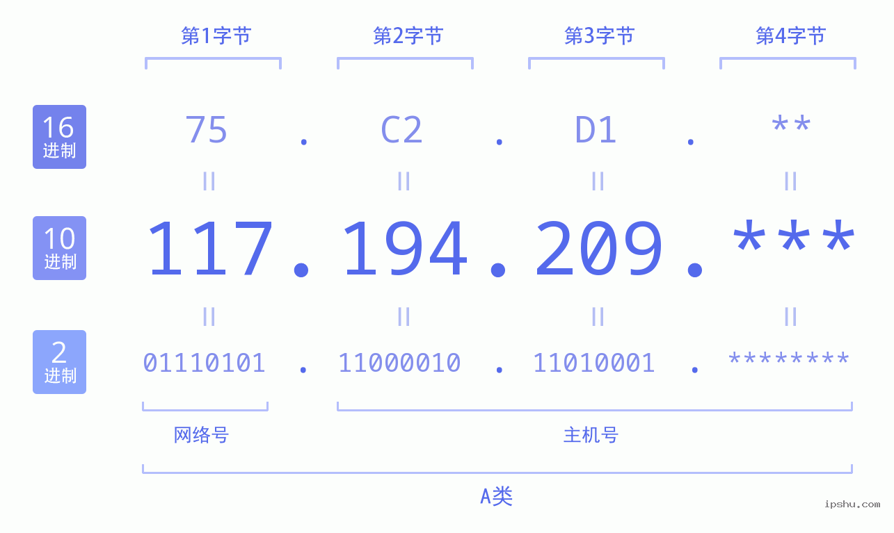 IPv4: 117.194.209 网络类型 网络号 主机号