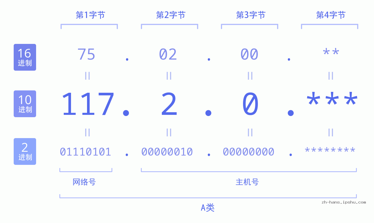 IP地址:117.2.0 数据结构图 二进制 十进制 十六进制 IPv4: 117.2.0 网络类型 网络号 主机号