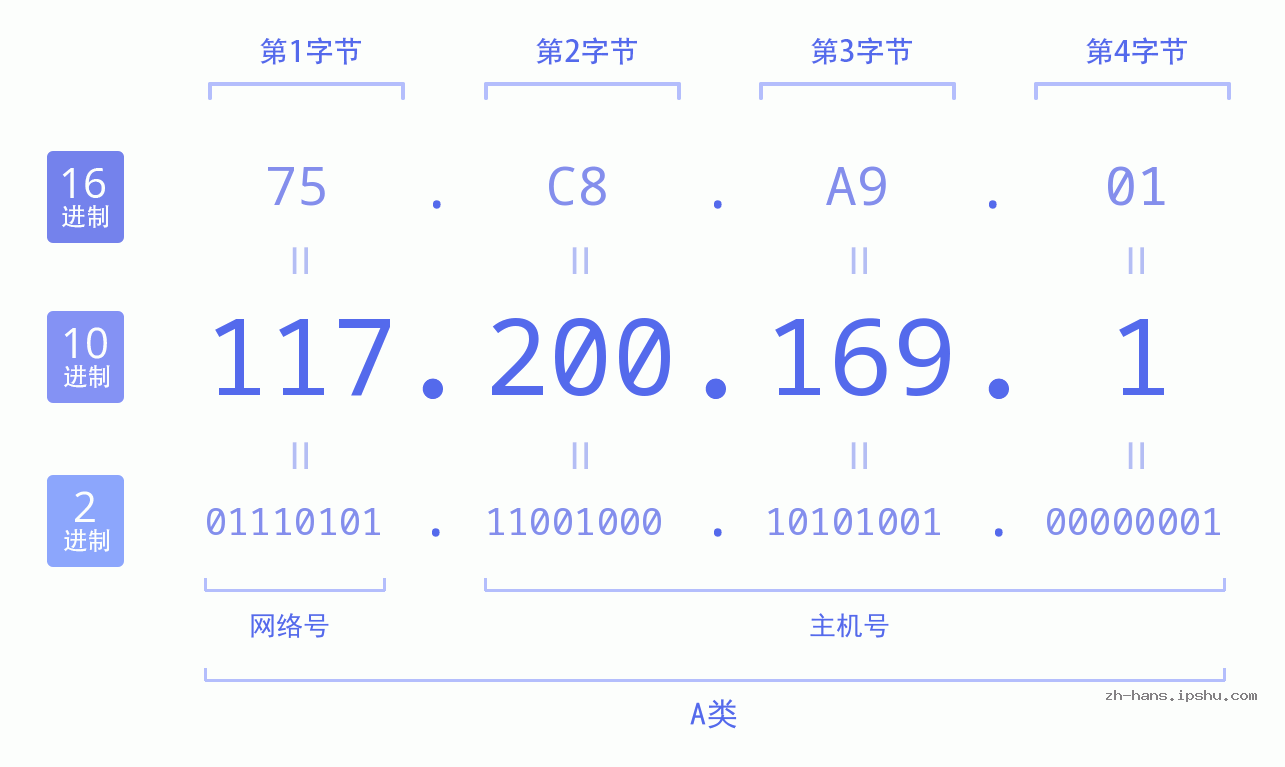 IP地址:117.200.169.1 数据结构图 二进制 十进制 十六进制 IPv4: 117.200.169.1 网络类型 网络号 主机号