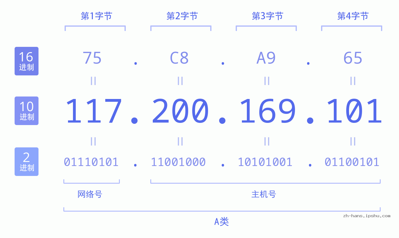 IP地址:117.200.169.101 数据结构图 二进制 十进制 十六进制 IPv4: 117.200.169.101 网络类型 网络号 主机号