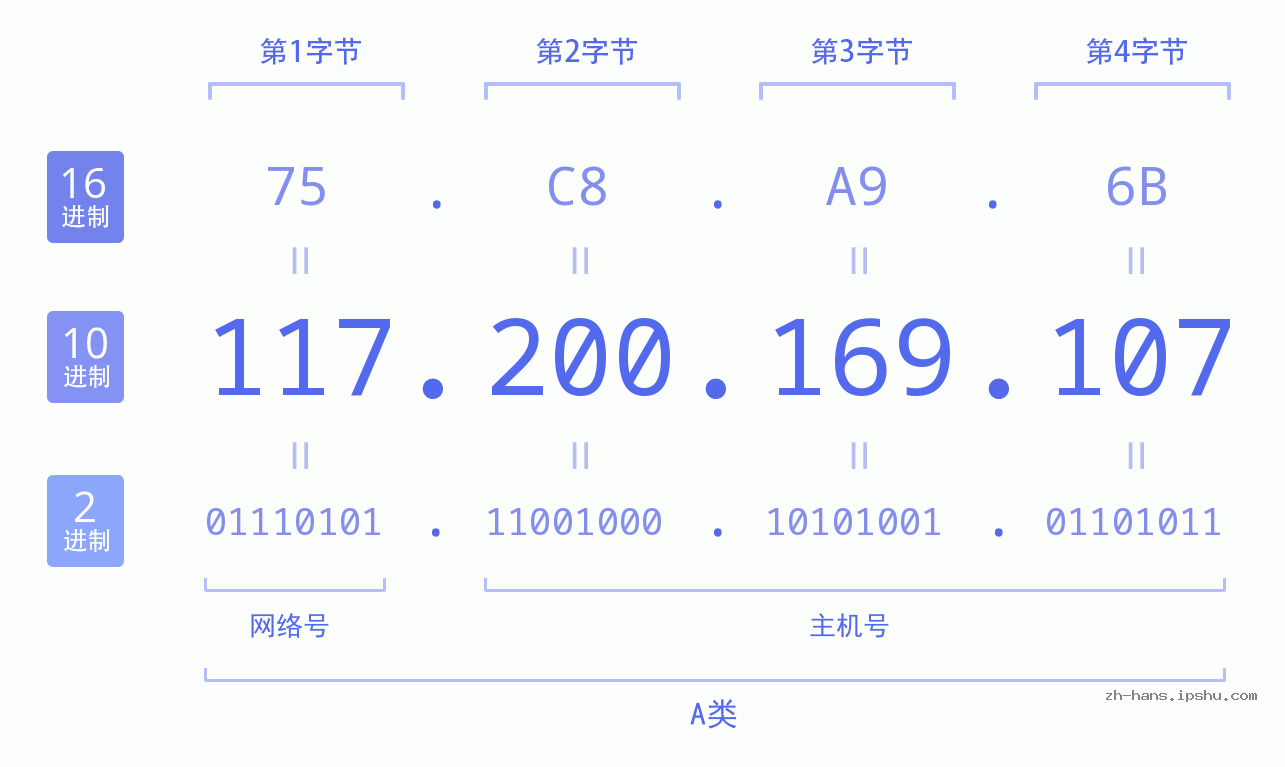 IP地址:117.200.169.107 数据结构图 二进制 十进制 十六进制 IPv4: 117.200.169.107 网络类型 网络号 主机号