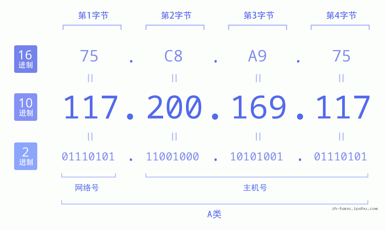 IP地址:117.200.169.117 数据结构图 二进制 十进制 十六进制 IPv4: 117.200.169.117 网络类型 网络号 主机号