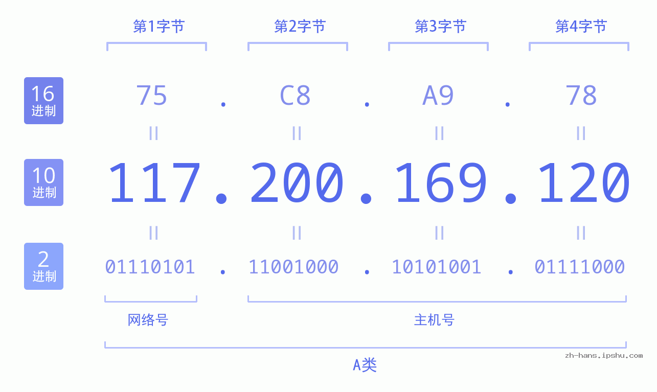 IP地址:117.200.169.120 数据结构图 二进制 十进制 十六进制 IPv4: 117.200.169.120 网络类型 网络号 主机号