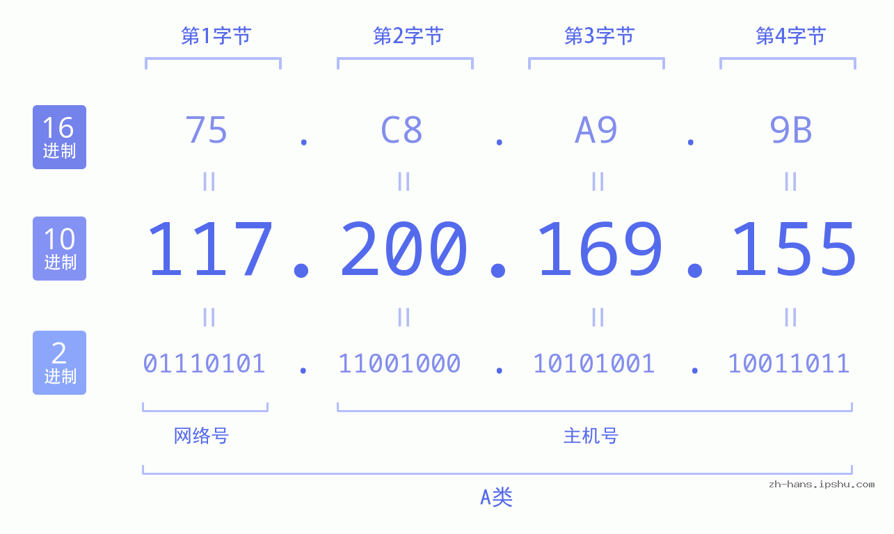 IP地址:117.200.169.155 数据结构图 二进制 十进制 十六进制 IPv4: 117.200.169.155 网络类型 网络号 主机号