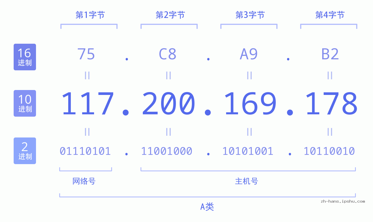 IP地址:117.200.169.178 数据结构图 二进制 十进制 十六进制 IPv4: 117.200.169.178 网络类型 网络号 主机号