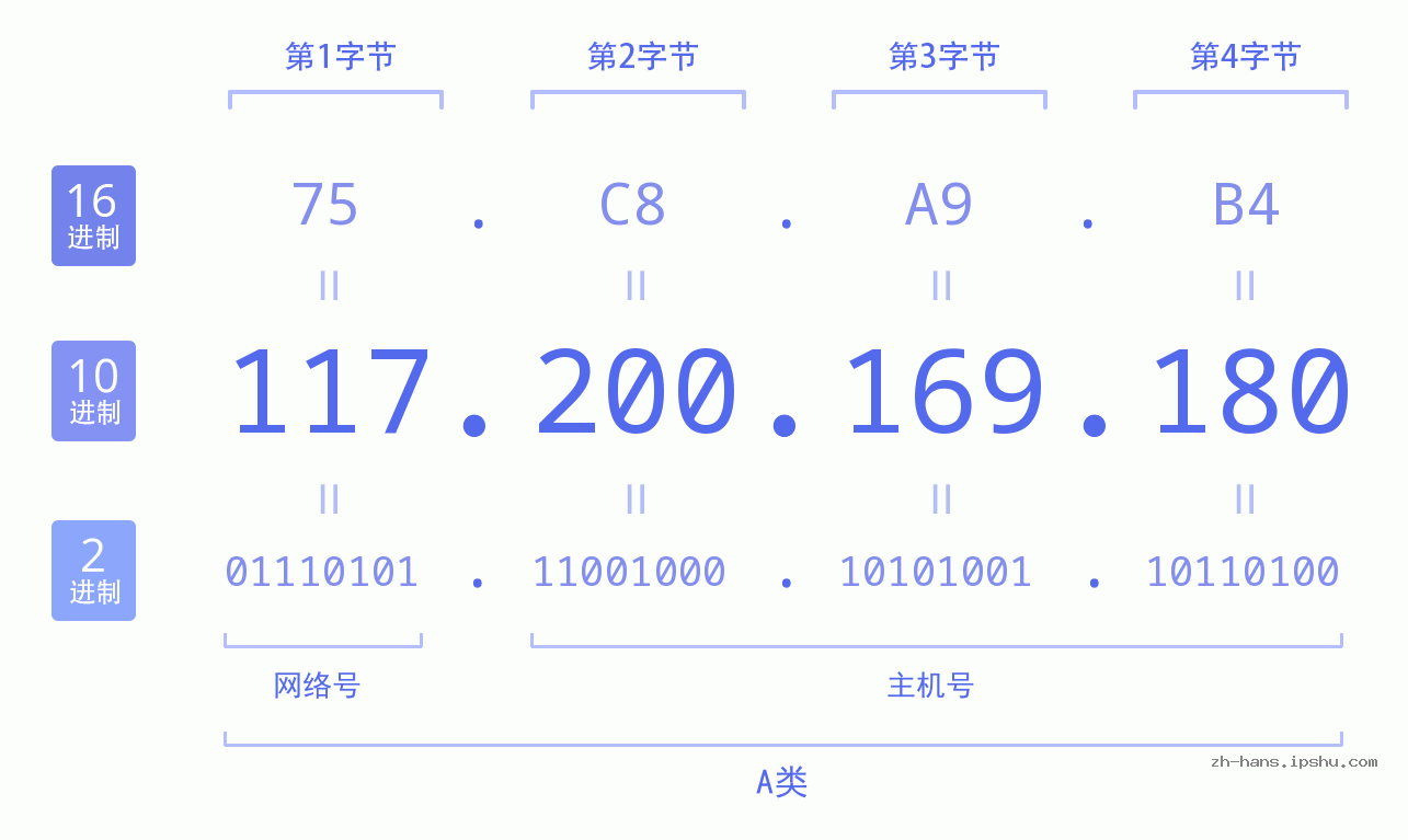 IP地址:117.200.169.180 数据结构图 二进制 十进制 十六进制 IPv4: 117.200.169.180 网络类型 网络号 主机号